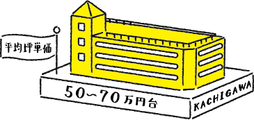 平均坪単価