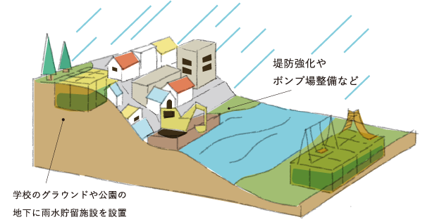 大雨による災害への対策を